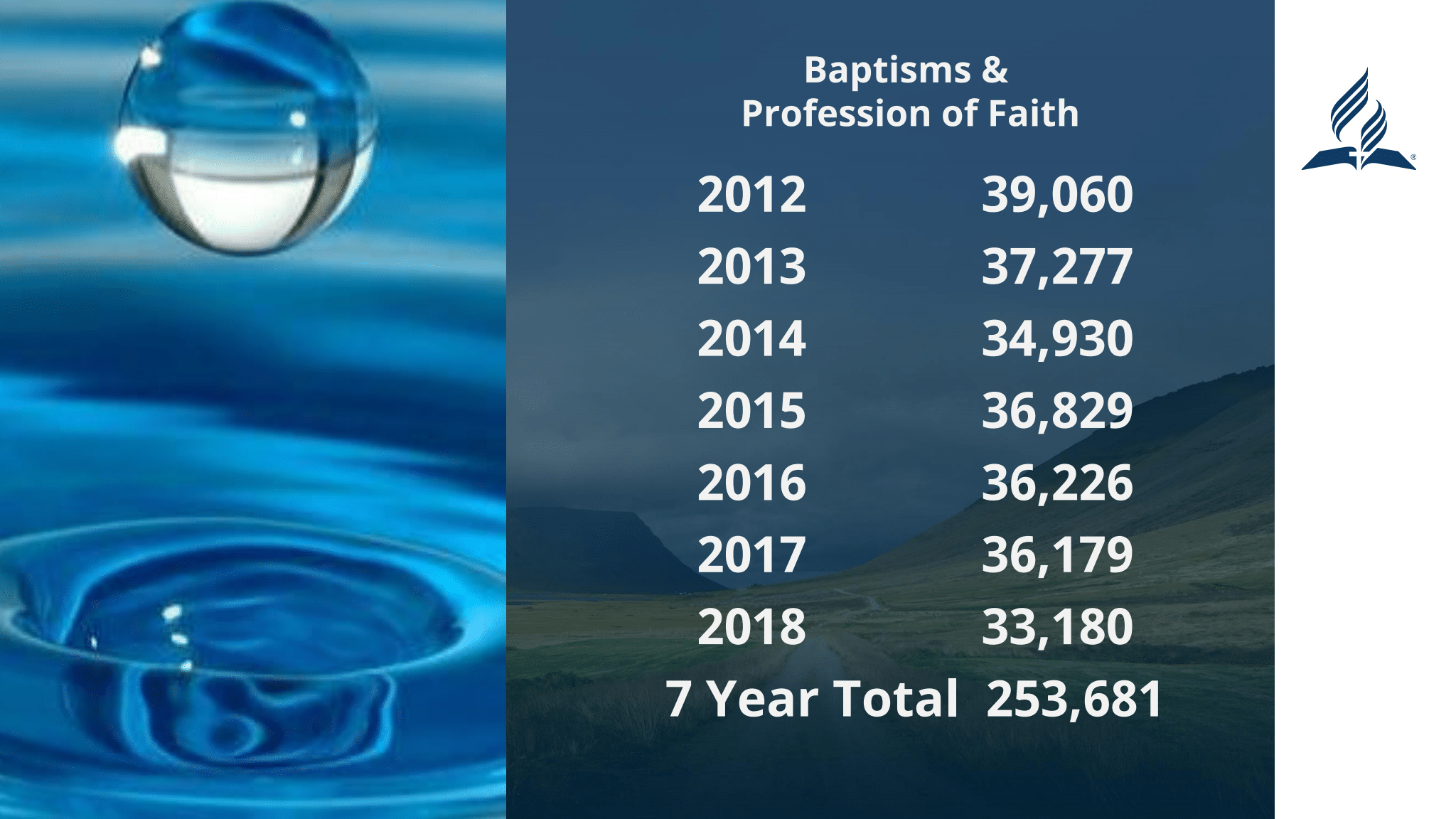 seven years of Adventist membership in the NAD